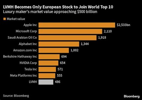 market share of louis vuitton|lvmh share price today.